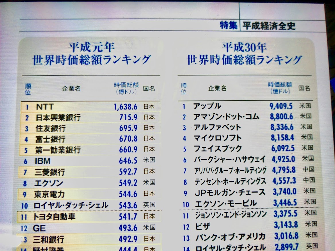 時代は変わる。現在と30年前とで。株式時価総額の変化に唖然・・